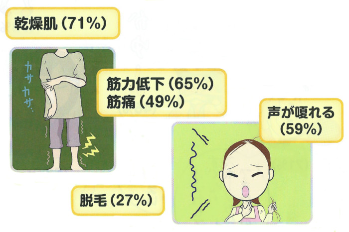 甲状腺機能低下症の症状